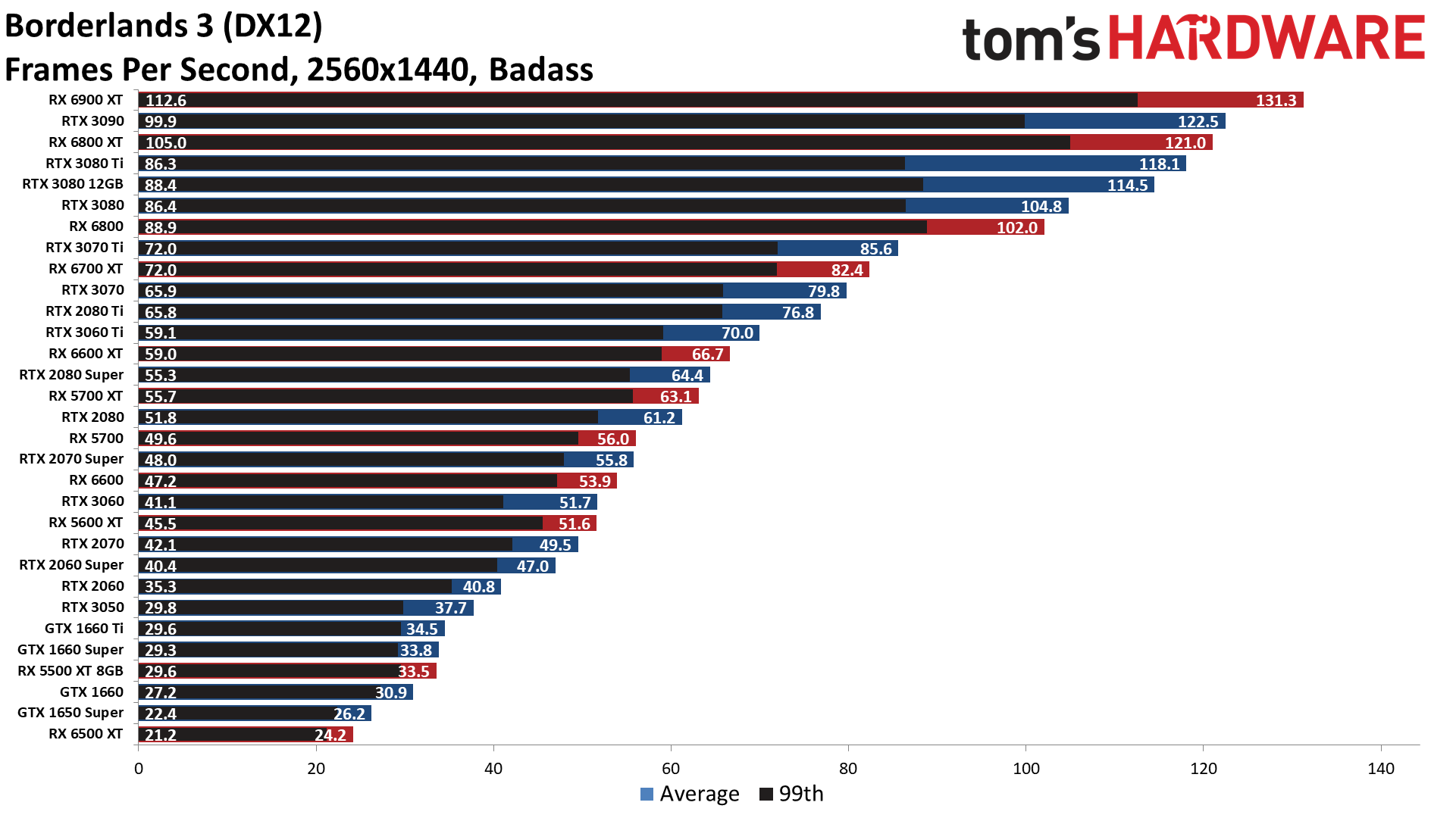 GPU benchmarks hierarchy standard gaming performance charts