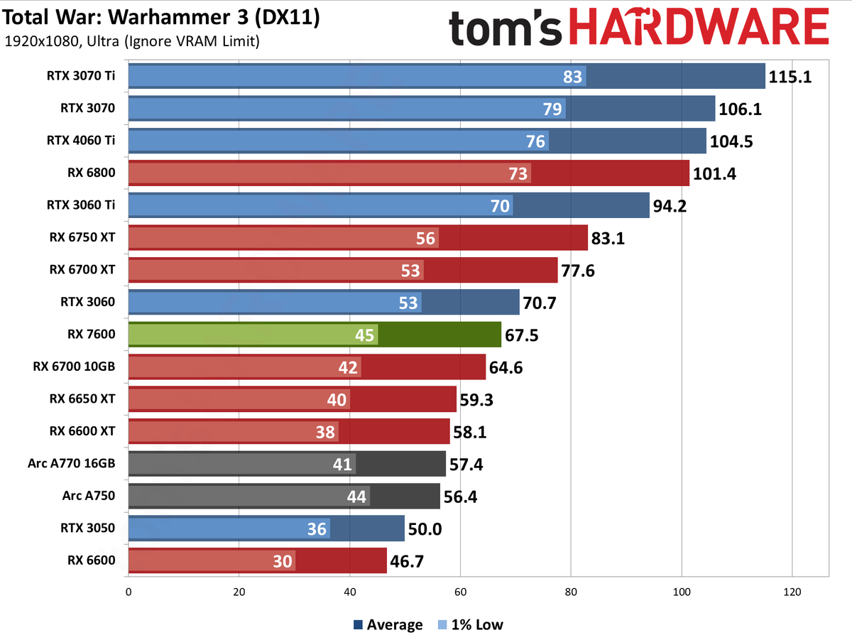 AMD Radeon RX 7600 gaming performance charts