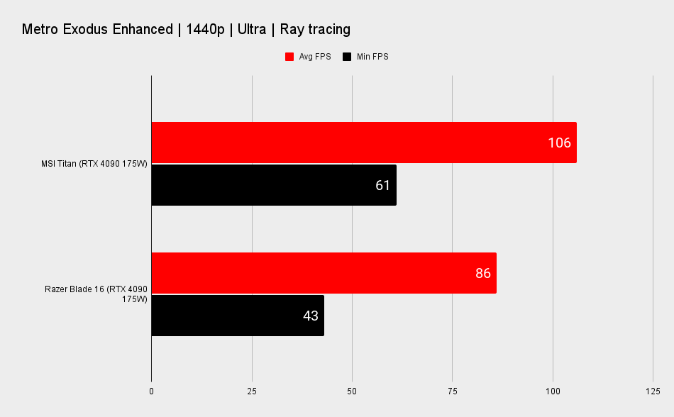 Gaming laptop benchmarks