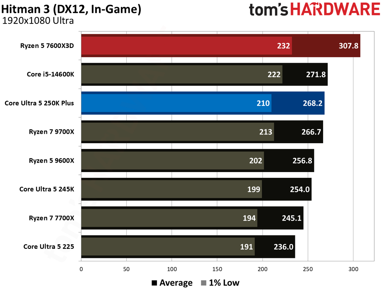 Intel Core Ultra 5 250K Plus vs AMD Ryzen 5 7600X3D gaming benchmarks