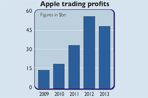 709-Apple-trading-profits