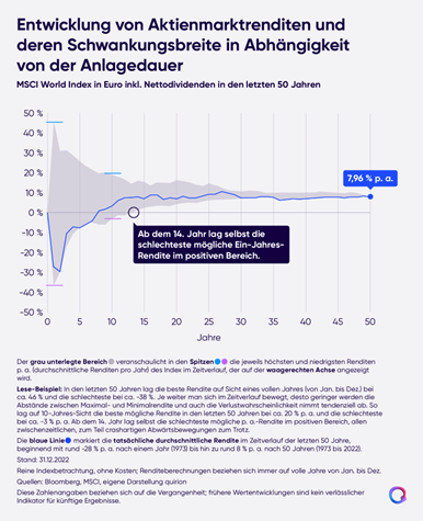 Je länger die Haltedauer deines Aktienfonds ist, desto sicherer wirst du am Ende eine Rendite erwirtschaften © quirion