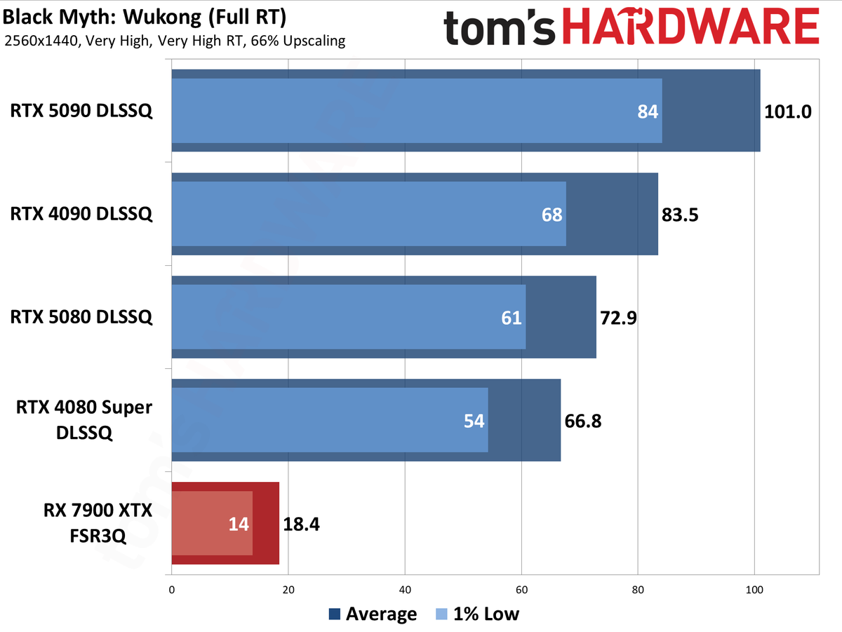 Nvidia DLSS4 and MFG performance testing.