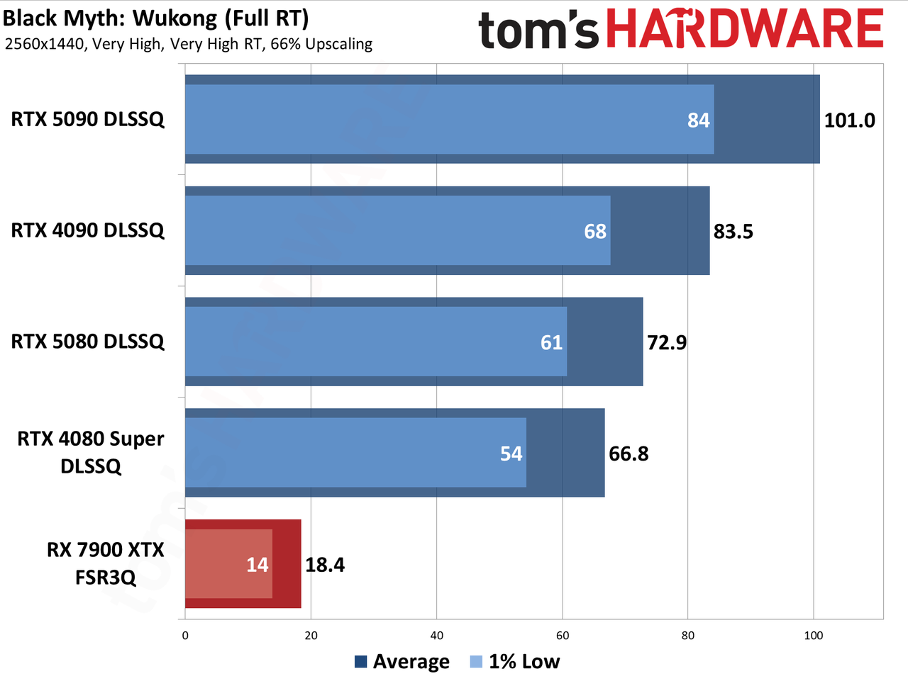 Nvidia DLSS4 and MFG performance testing.