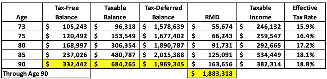 Snapshot of a couple's finances in retirement.
