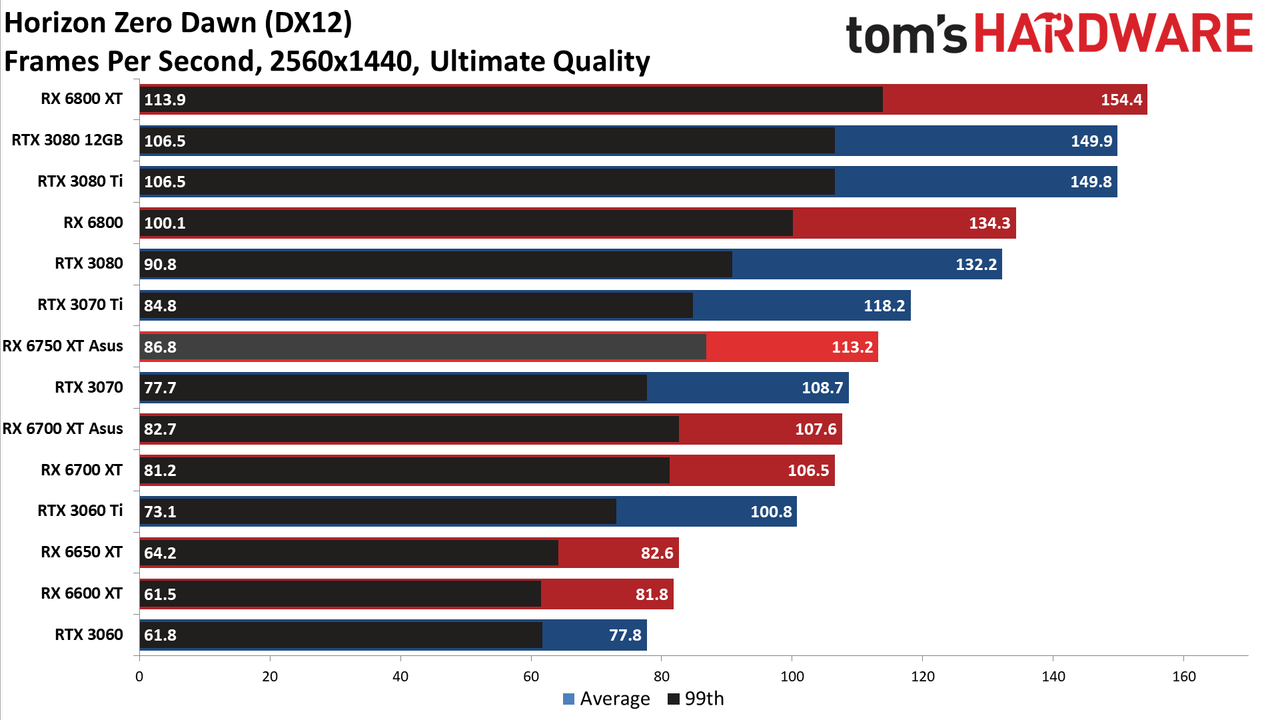 AMD Radeon RX 6750 XT
