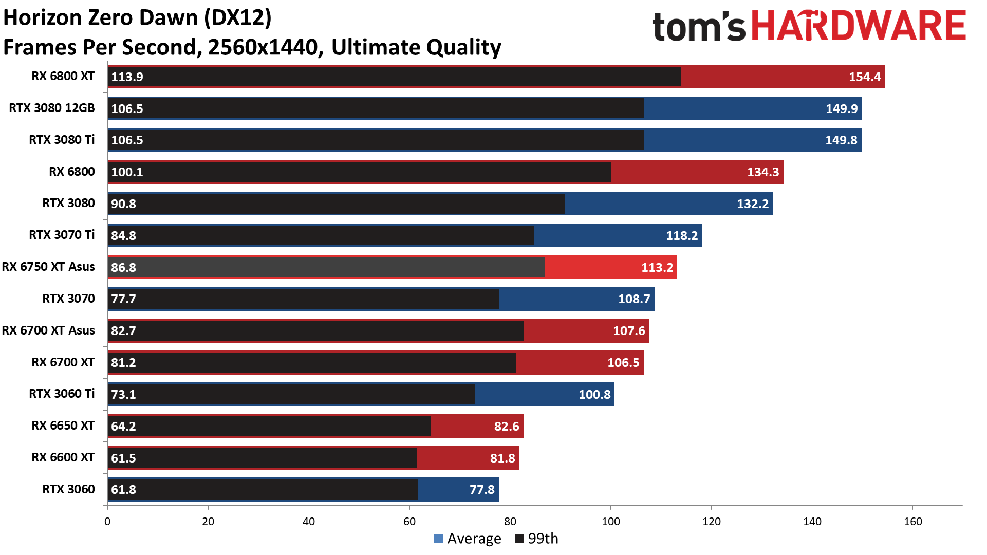 AMD Radeon RX 6750 XT