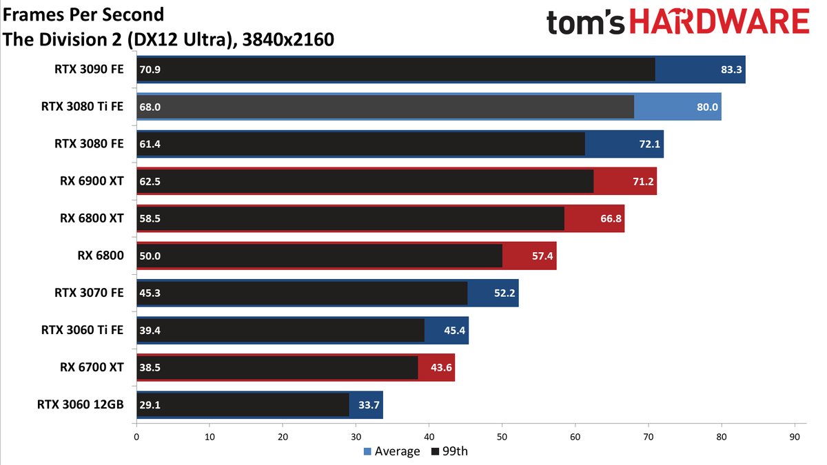 GeForce RTX 3080 Ti 4K standard gaming charts