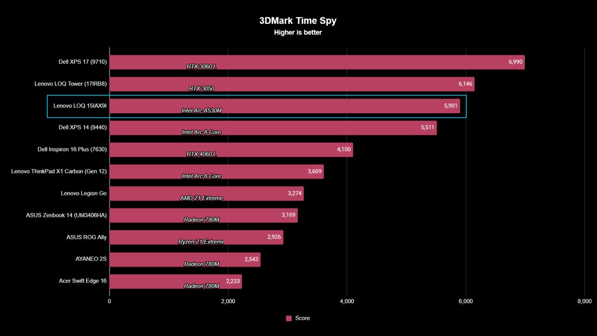 Lenovo LOQ 15IAX9I benchmark result graph