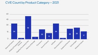 Intel bug report 2021 screenshot showing CVE count by product category graph