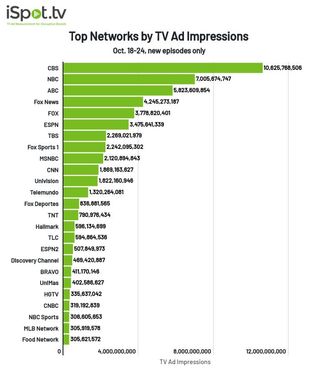 TV networks by TV ad impressions Oct. 18-24