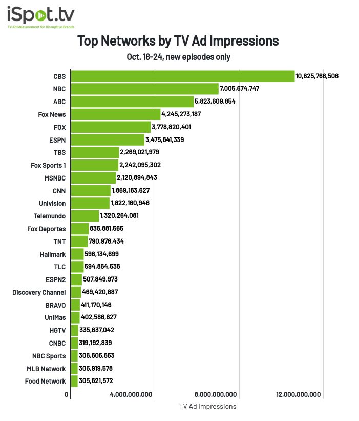 TV networks by TV ad impressions Oct. 18-24