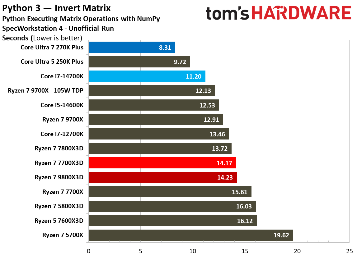 AMD Ryzen 7 7700X3D