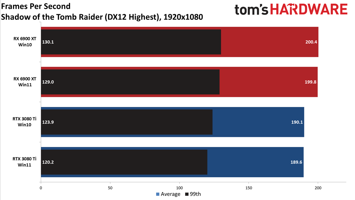 Windows 10 vs Windows 11 GPU performance charts