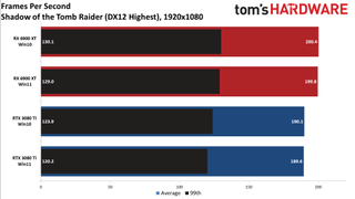 Windows 10 vs Windows 11 GPU performance charts