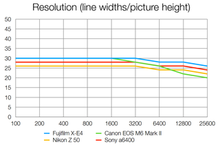 Fujifilm X-E4 lab results