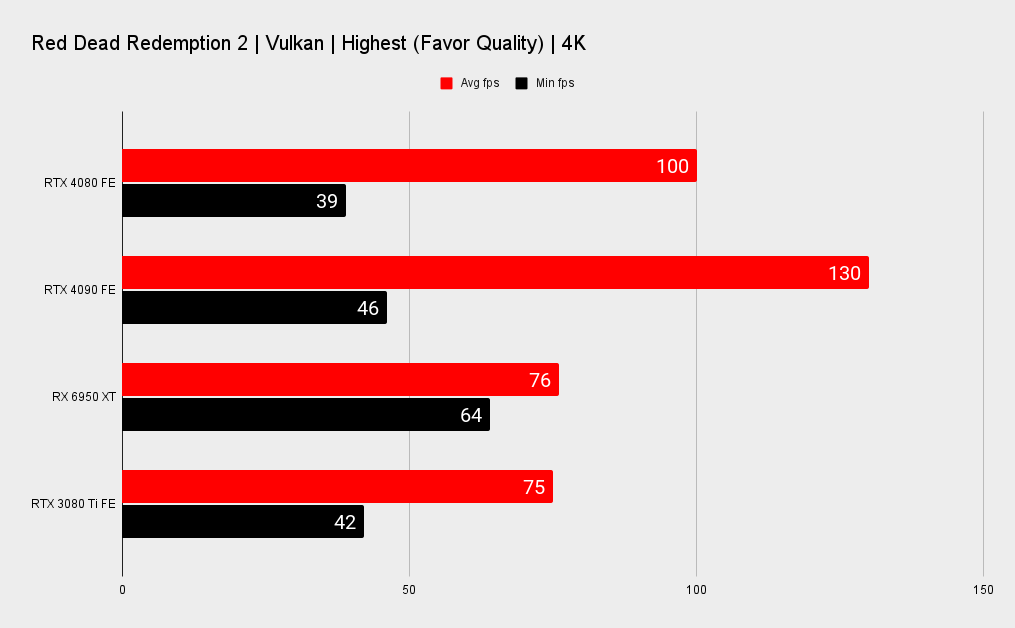 Nvidia RTX 4080 benchmarks