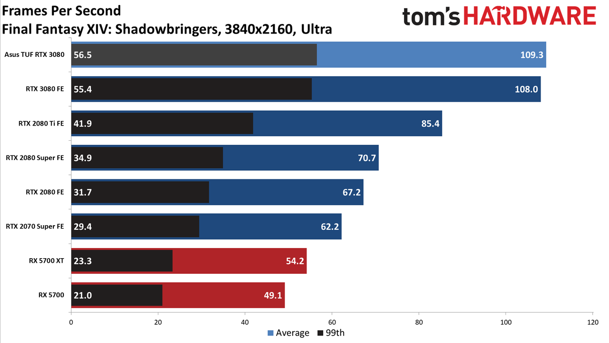 Asus GeForce RTX 3080 TUF Gaming OC