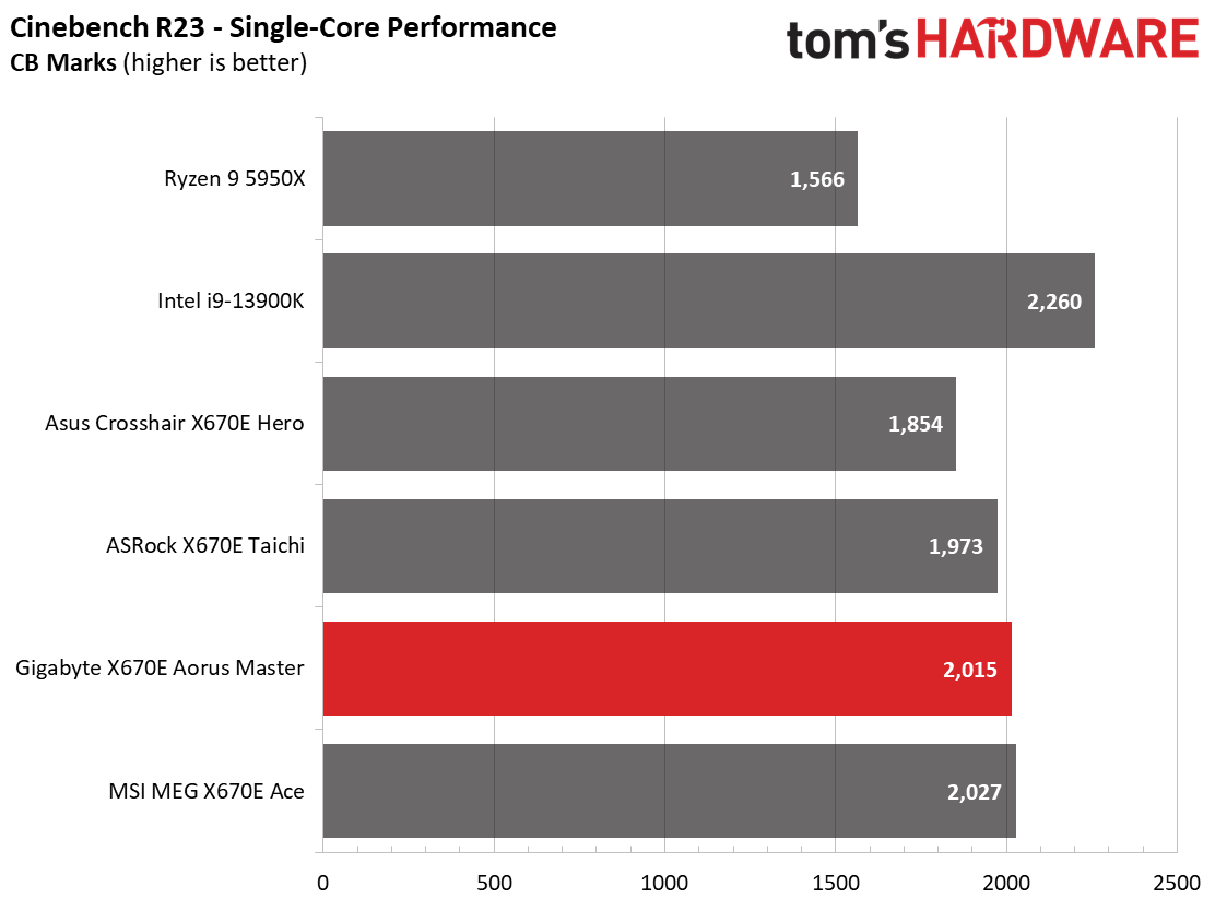 Gigabyte X670E Aorus Master