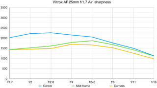 Viltrox AF 25mm f/1.7 Air lab graph