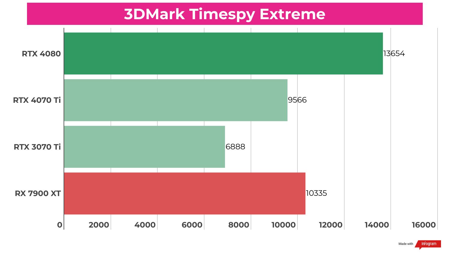 Benchmark results for the RTX 4070 Ti