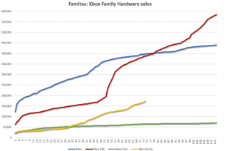 Famitsu Xbox sales chart, showing Xbox Series X|S overtaking Xbox One, but still lagging behind Xbox and Xbox 360