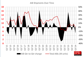 A chart visualizing GPU add-in board (AIB) shipments quarter-by-quarter from Q1 2015 to the present (Q3 2024).