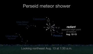 The 2018 Perseid meteor shower will peak overnight on Aug. 12 and 13.The meteors will appear to radiate out from the constellation Perseus in the northeastern sky.