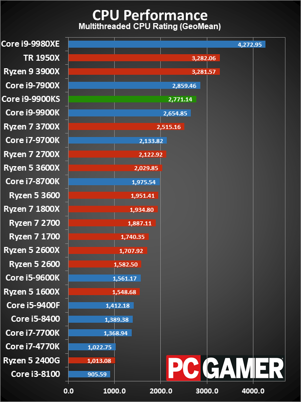 Core i9-9900KS application performance charts