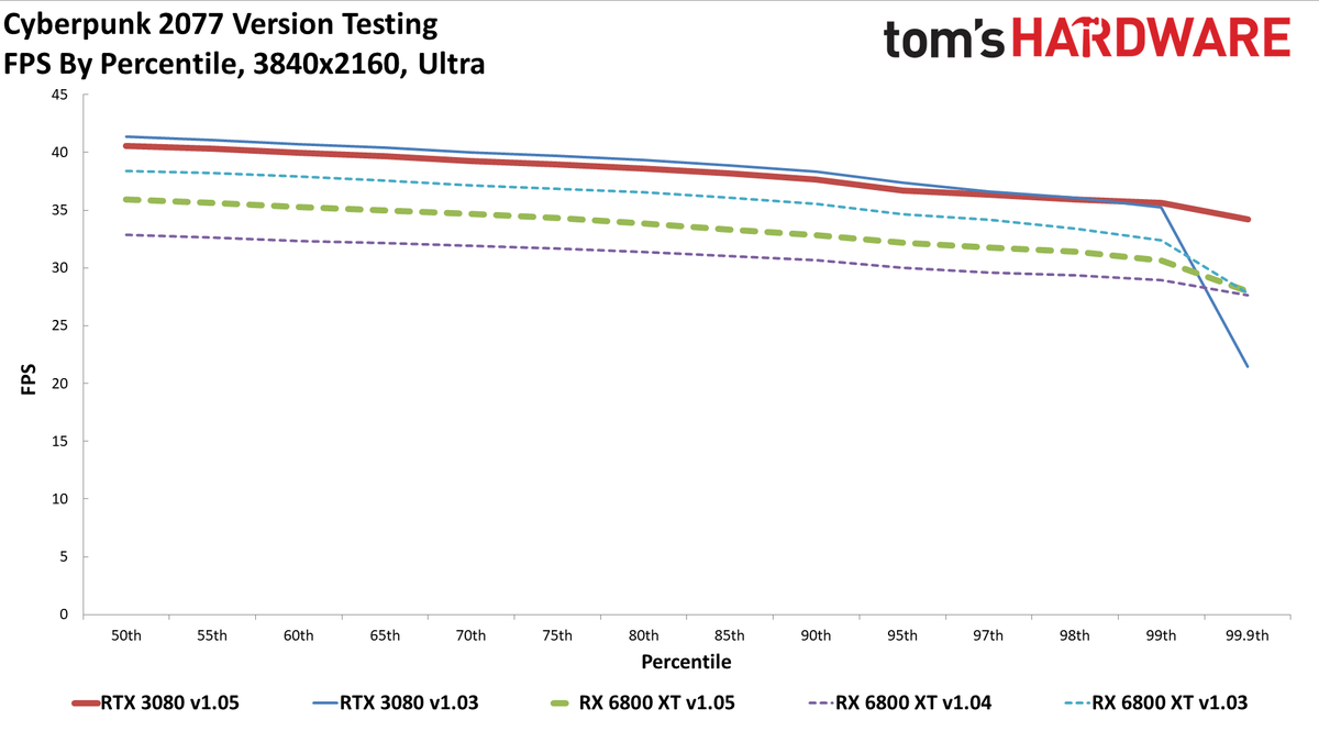 Cyberpunk 2077 PC version GPU performance charts