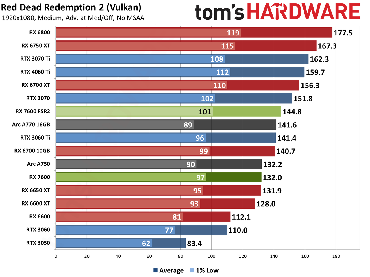 AMD Radeon RX 7600 gaming performance charts