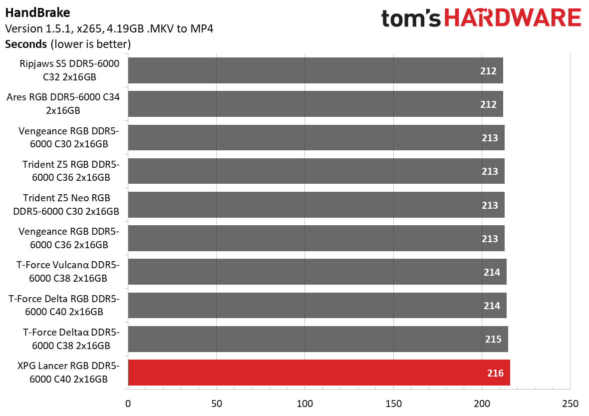 DDR5 Review