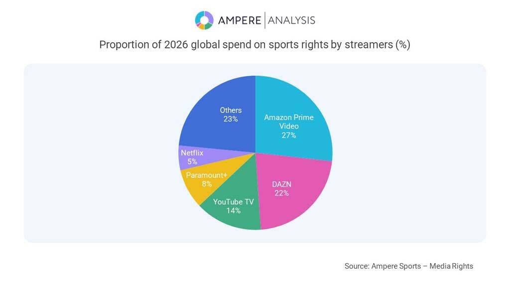 With streamers spending $12.5 billion of the $64 billion global outlay for sports distribution rights in 2025 and likely to add another $1.7 billion this year, according to Ampere Analysis.