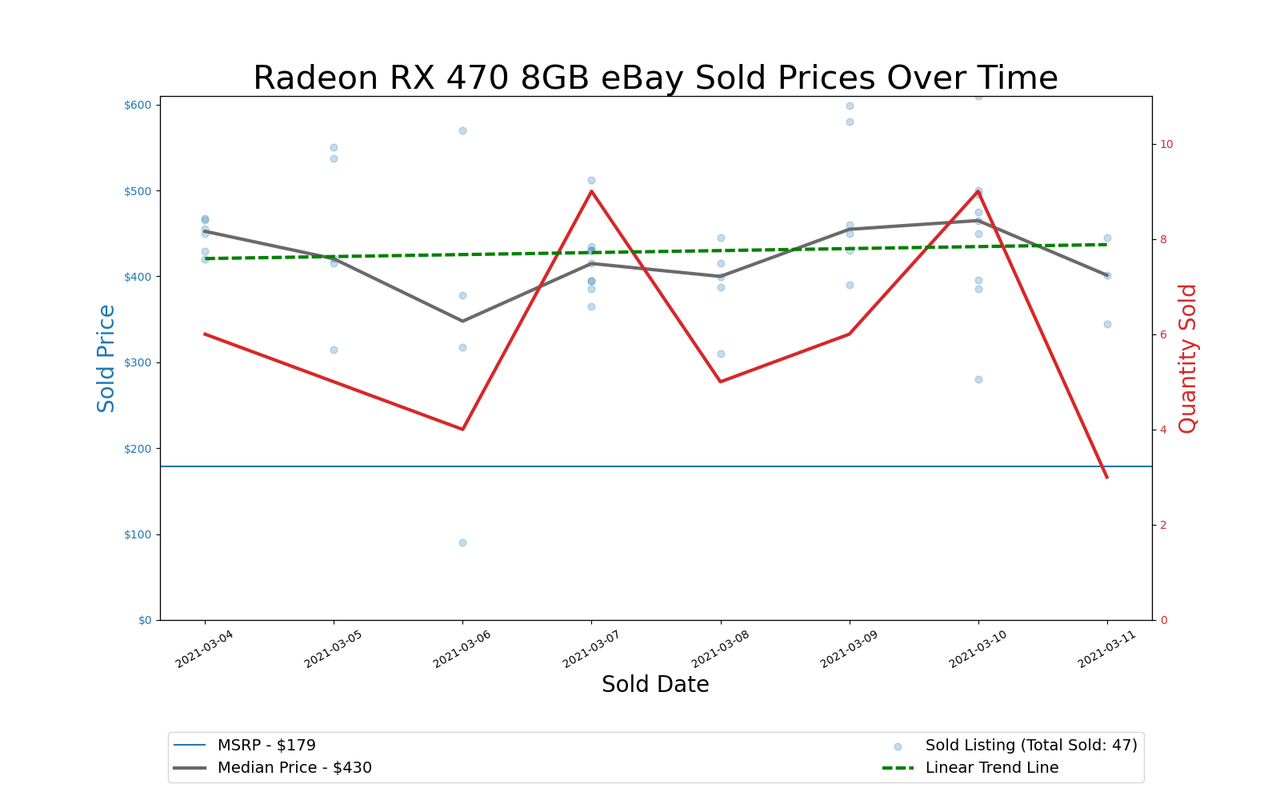 GPU Pricing Index, March 4&ndash;11, 2021