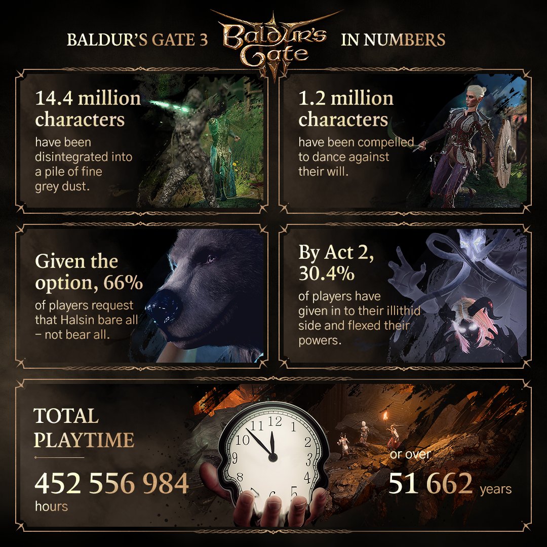Ein Beitrag, der mehrere wichtige Statistiken der Spielerbasis von Baldur's Gate 3 darstellt, darunter die Tatsache, dass 66 % der Spieler Halsins Bärensexszene nicht gesehen haben.