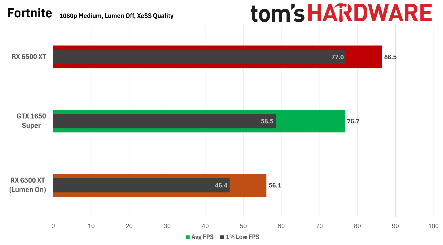 Gaming on the 4GB Radeon RX 6500 XT and GTX 1650 Super in 2026 — upscaling makes low-end GPUs viable for esports…
