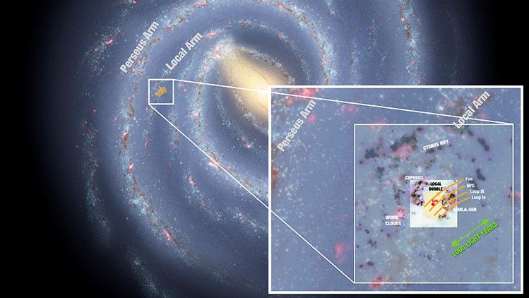 An illustrated map of the Milky Way. The zoomed-in inset image shows the bars of the filaments with a tiny red dot, our sun, trapped between them.