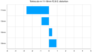 Tokina atx-m 11-18mm F2.8 E lab graph