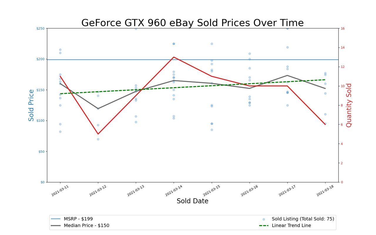 GPU Pricing Index 90-day charts of eBay data