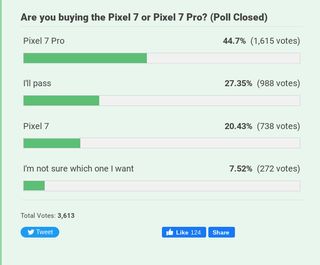 Poll responses asking if our readers are buying the Pixel 7 or 7 Pro