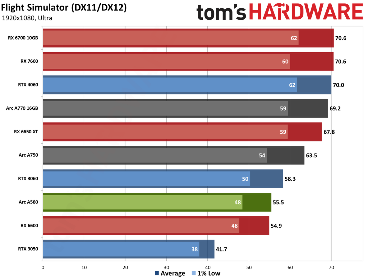 Intel Arc A580 GPU performance charts