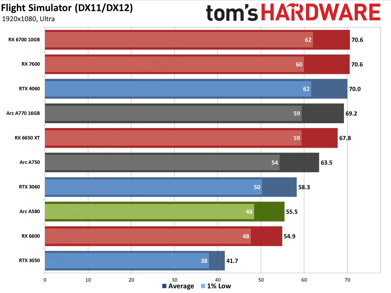 Intel Arc A580 GPU performance charts