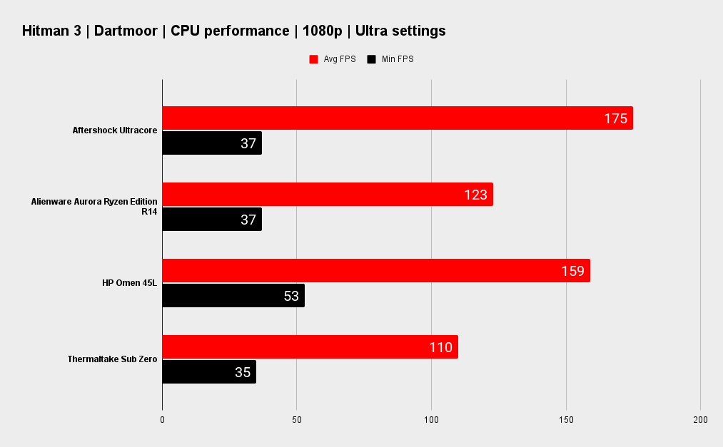 Aftershock Ultracore benchmarks