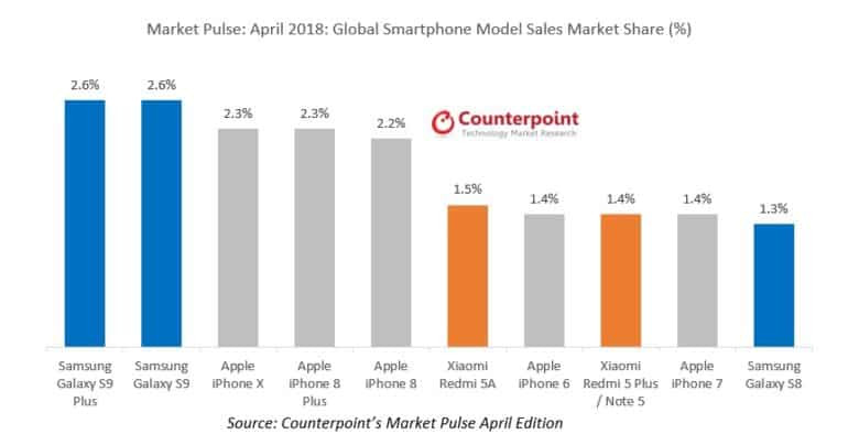 apples-iphone-x-has-been-dethroned-as-the-best-selling-smartphone-in-the-world-by-this-handset-3-1556649358-uRr5-column-width-inline