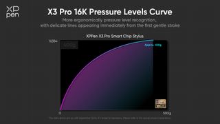 Image showing the pressure levels curve of the X3 Pro 16K chip