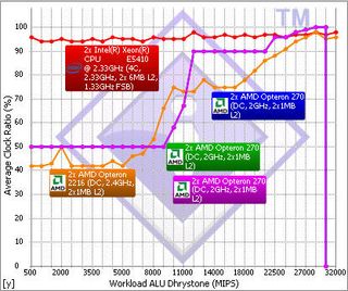 Processor Power Management Efficiency at 60i. Compute Module’s CPU performance is in Red.
