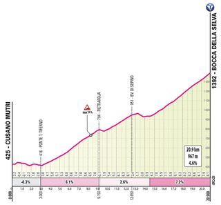 Final climb profile Giro d'Italia stage 10