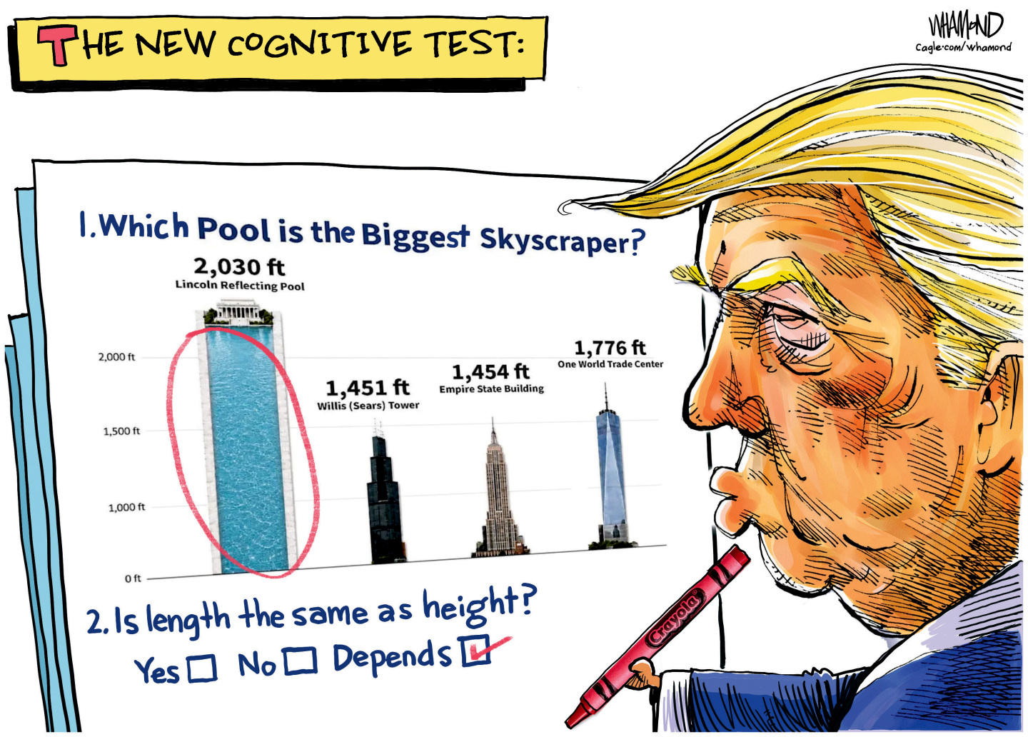 This cartoon is titled &amp;ldquo;The New Cognitive Test:&amp;rdquo; Donald Trump holds a crayon and looks at a test question which reads, &amp;ldquo;Which pool is the biggest skyscraper?&amp;rdquo; He&amp;rsquo;s circled the Lincoln Reflecting Pool, which is next the the Willis Tower, Empire State building, and One World Trade Center. He&amp;rsquo;s checked a box next to &amp;ldquo;Depends&amp;rdquo; for the second question, which is: &amp;ldquo;Is length the same as height?&amp;rdquo;