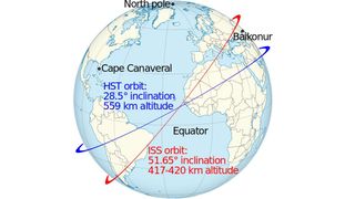 The highly inclined orbits of the International Space Station (ISS), the Hubble Space Telescope (HST), and the Chinese Space Station (Tianhe) cause them to pass over a wide, but limited range of latitudes on Earth. Objects in low Earth orbit circle the globe about every 90 minutes, meaning that they are only visible over any given location from time to time.