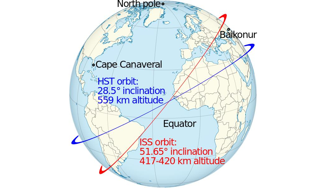 The highly inclined orbits of the International Space Station (ISS), the Hubble Space Telescope (HST), and the Chinese Space Station (Tianhe) cause them to pass over a wide, but limited range of latitudes on Earth. Objects in low Earth orbit circle the globe about every 90 minutes, meaning that they are only visible over any given location from time to time.